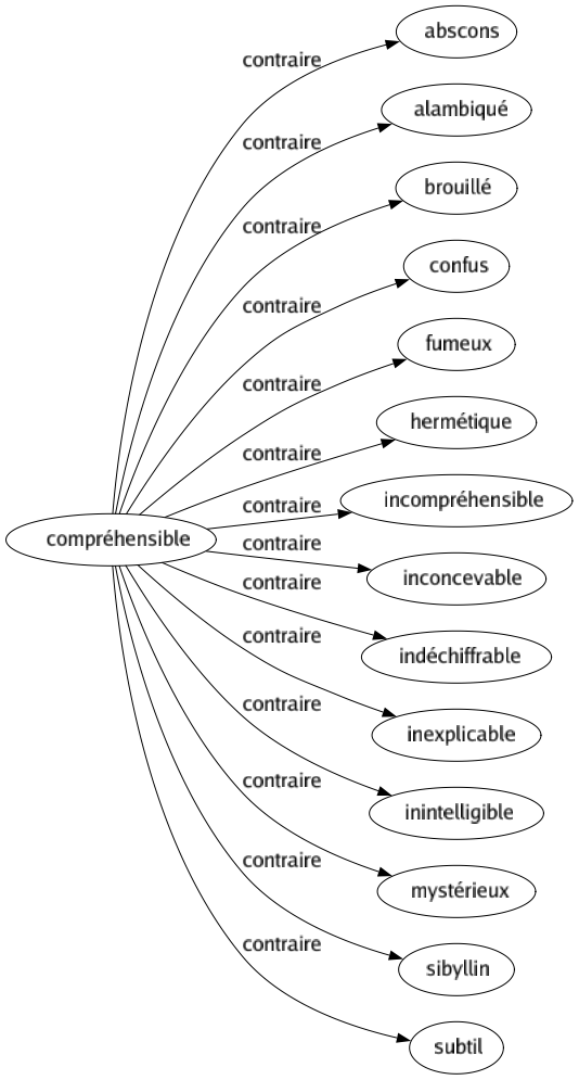Contraire de Compréhensible : Abscons Alambiqué Brouillé Confus Fumeux Hermétique Incompréhensible Inconcevable Indéchiffrable Inexplicable Inintelligible Mystérieux Sibyllin Subtil 