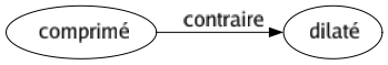 Contraire de Comprimé : Dilaté 