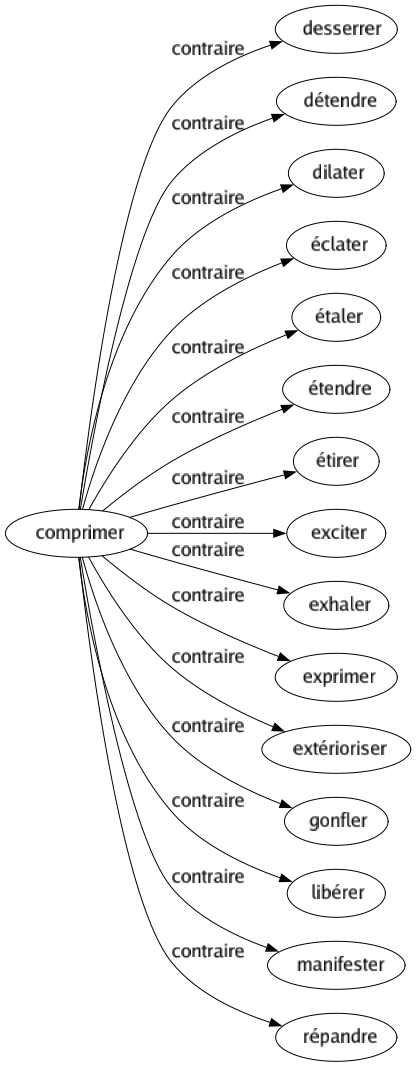 Contraire de Comprimer : Desserrer Détendre Dilater Éclater Étaler Étendre Étirer Exciter Exhaler Exprimer Extérioriser Gonfler Libérer Manifester Répandre 