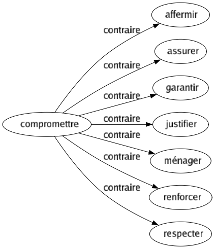 Contraire de Compromettre : Affermir Assurer Garantir Justifier Ménager Renforcer Respecter 