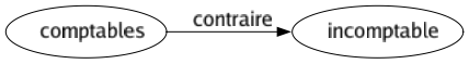 Contraire de Comptables : Incomptable 