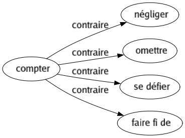 Contraire de Compter : Négliger Omettre Se défier Faire fi de 