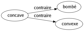 Contraire de Concave : Bombé Convexe 