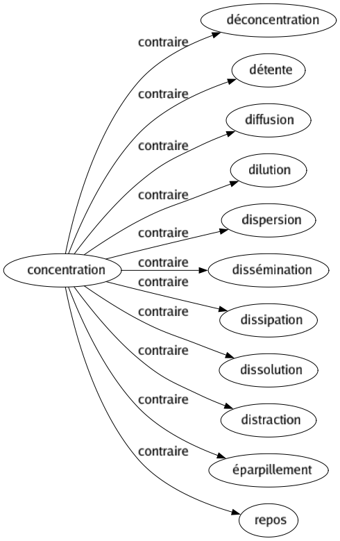 Contraire de Concentration : Déconcentration Détente Diffusion Dilution Dispersion Dissémination Dissipation Dissolution Distraction Éparpillement Repos 