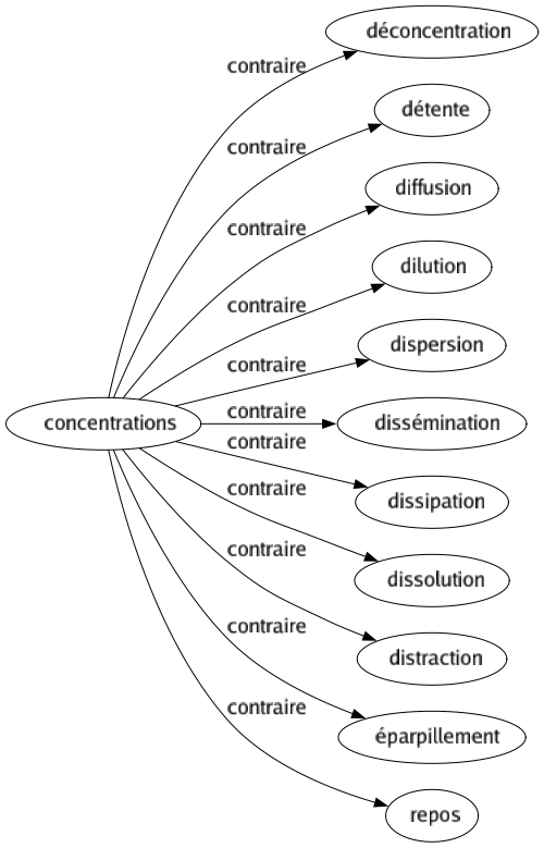 Contraire de Concentrations : Déconcentration Détente Diffusion Dilution Dispersion Dissémination Dissipation Dissolution Distraction Éparpillement Repos 