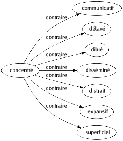 Contraire de Concentré : Communicatif Délavé Dilué Disséminé Distrait Expansif Superficiel 