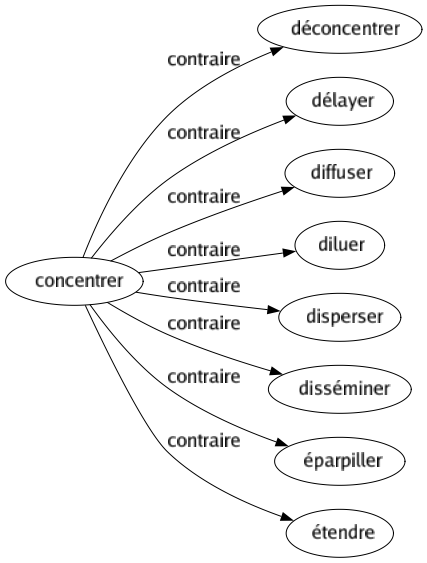 Contraire de Concentrer : Déconcentrer Délayer Diffuser Diluer Disperser Disséminer Éparpiller Étendre 