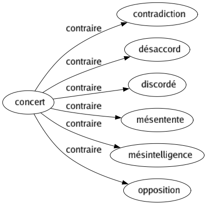 Contraire de Concert : Contradiction Désaccord Discordé Mésentente Mésintelligence Opposition 