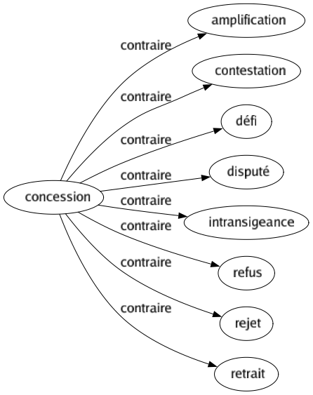 Contraire de Concession : Amplification Contestation Défi Disputé Intransigeance Refus Rejet Retrait 