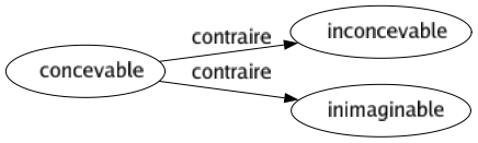 Contraire de Concevable : Inconcevable Inimaginable 