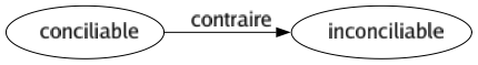 Contraire de Conciliable : Inconciliable 