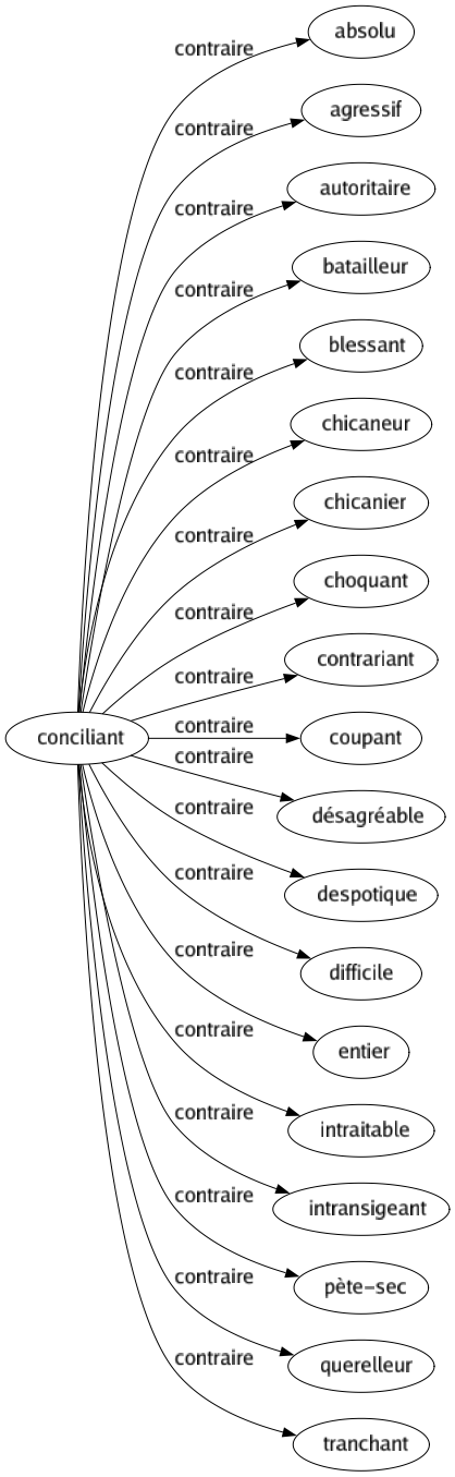 Contraire de Conciliant : Absolu Agressif Autoritaire Batailleur Blessant Chicaneur Chicanier Choquant Contrariant Coupant Désagréable Despotique Difficile Entier Intraitable Intransigeant Pète-sec Querelleur Tranchant 