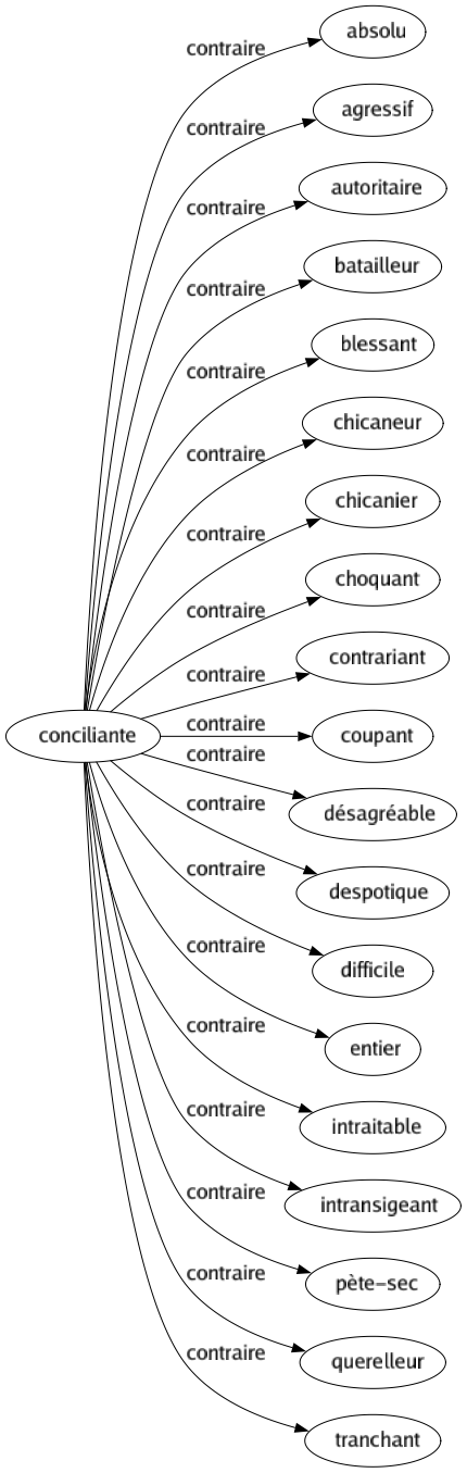 Contraire de Conciliante : Absolu Agressif Autoritaire Batailleur Blessant Chicaneur Chicanier Choquant Contrariant Coupant Désagréable Despotique Difficile Entier Intraitable Intransigeant Pète-sec Querelleur Tranchant 