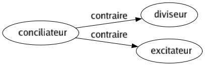 Contraire de Conciliateur : Diviseur Excitateur 