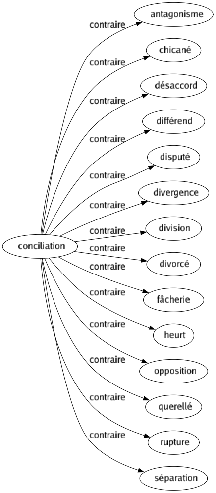 Contraire de Conciliation : Antagonisme Chicané Désaccord Différend Disputé Divergence Division Divorcé Fâcherie Heurt Opposition Querellé Rupture Séparation 
