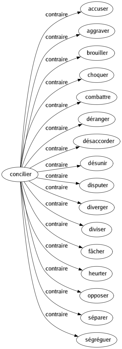 Contraire de Concilier : Accuser Aggraver Brouiller Choquer Combattre Déranger Désaccorder Désunir Disputer Diverger Diviser Fâcher Heurter Opposer Séparer Ségréguer 