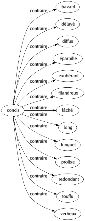 Contraire de Concis : Bavard Délayé Diffus Éparpillé Exubérant Filandreux Lâché Long Longuet Prolixe Redondant Touffu Verbeux 
