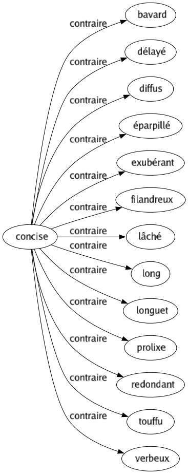 Contraire de Concise : Bavard Délayé Diffus Éparpillé Exubérant Filandreux Lâché Long Longuet Prolixe Redondant Touffu Verbeux 
