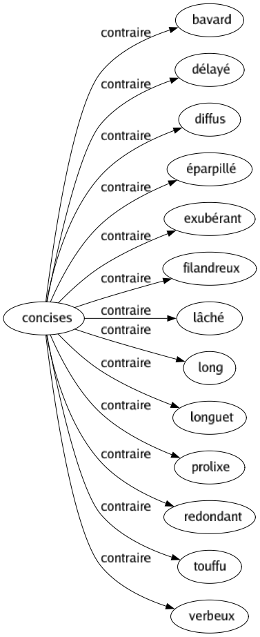 Contraire de Concises : Bavard Délayé Diffus Éparpillé Exubérant Filandreux Lâché Long Longuet Prolixe Redondant Touffu Verbeux 