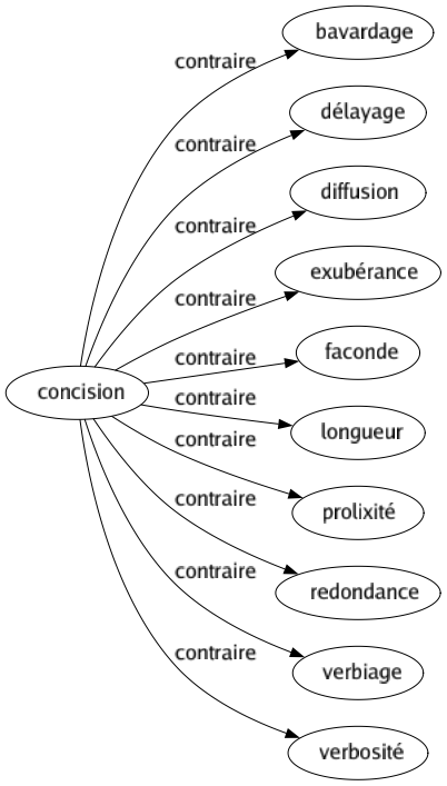 Contraire de Concision : Bavardage Délayage Diffusion Exubérance Faconde Longueur Prolixité Redondance Verbiage Verbosité 