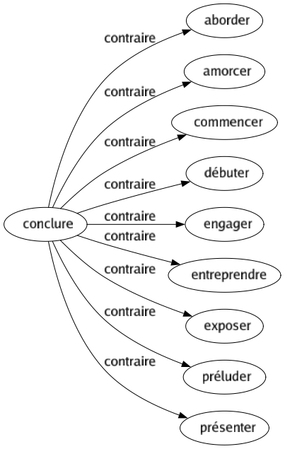 Contraire de Conclure : Aborder Amorcer Commencer Débuter Engager Entreprendre Exposer Préluder Présenter 