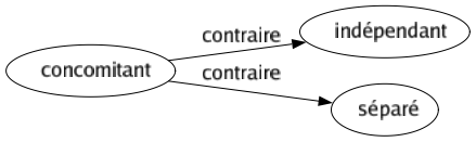 Contraire de Concomitant : Indépendant Séparé 