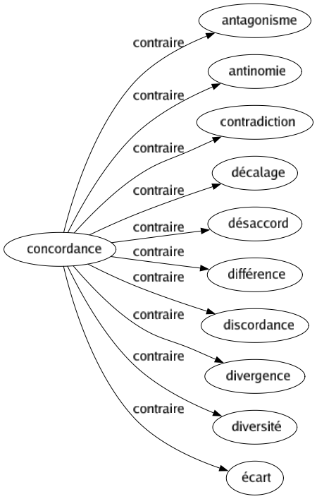 Contraire de Concordance : Antagonisme Antinomie Contradiction Décalage Désaccord Différence Discordance Divergence Diversité Écart 