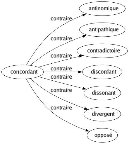 Contraire de Concordant : Antinomique Antipathique Contradictoire Discordant Dissonant Divergent Opposé 