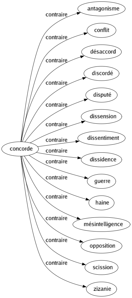 Contraire de Concorde : Antagonisme Conflit Désaccord Discordé Disputé Dissension Dissentiment Dissidence Guerre Haine Mésintelligence Opposition Scission Zizanie 