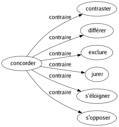 Contraire de Concorder : Contraster Différer Exclure Jurer S'éloigner S'opposer 