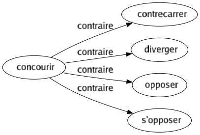Contraire de Concourir : Contrecarrer Diverger Opposer S'opposer 