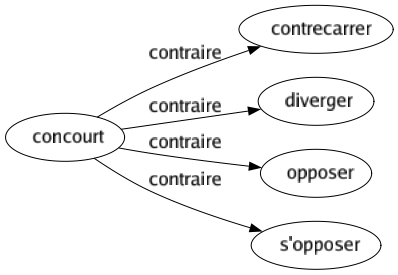 Contraire de Concourt : Contrecarrer Diverger Opposer S'opposer 