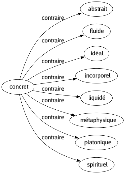 Contraire de Concret : Abstrait Fluide Idéal Incorporel Liquidé Métaphysique Platonique Spirituel 