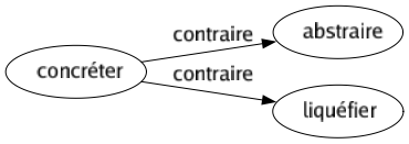 Contraire de Concréter : Abstraire Liquéfier 