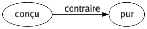 Contraire de Conçu : Pur 