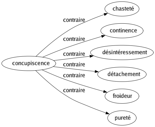 Contraire de Concupiscence : Chasteté Continence Désintéressement Détachement Froideur Pureté 