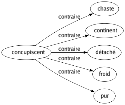 Contraire de Concupiscent : Chaste Continent Détaché Froid Pur 