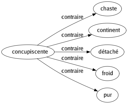 Contraire de Concupiscente : Chaste Continent Détaché Froid Pur 