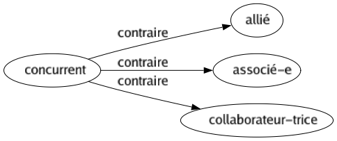 Contraire de Concurrent : Allié Associé-e Collaborateur-trice 
