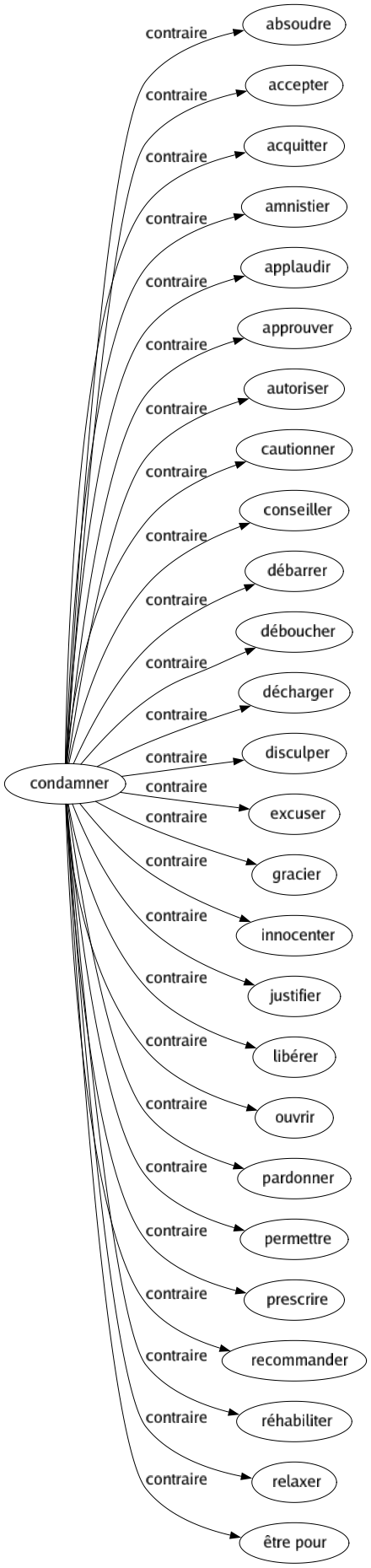 Contraire de Condamner : Absoudre Accepter Acquitter Amnistier Applaudir Approuver Autoriser Cautionner Conseiller Débarrer Déboucher Décharger Disculper Excuser Gracier Innocenter Justifier Libérer Ouvrir Pardonner Permettre Prescrire Recommander Réhabiliter Relaxer Être pour 