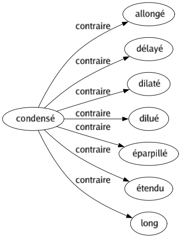 Contraire de Condensé : Allongé Délayé Dilaté Dilué Éparpillé Étendu Long 