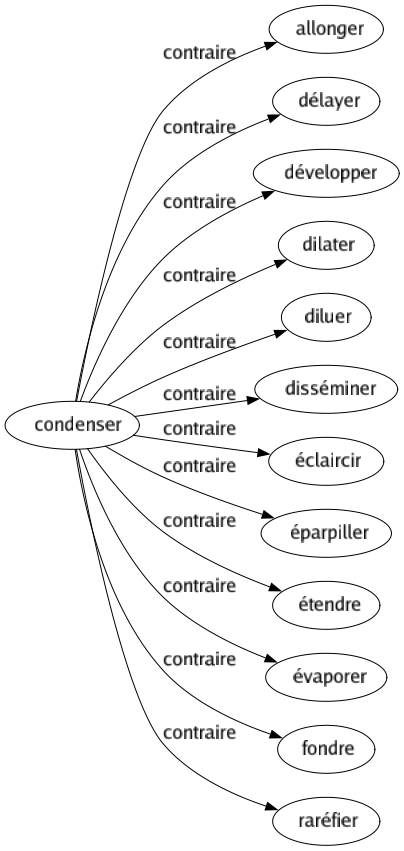 Contraire de Condenser : Allonger Délayer Développer Dilater Diluer Disséminer Éclaircir Éparpiller Étendre Évaporer Fondre Raréfier 