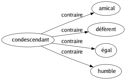 Contraire de Condescendant : Amical Défèrent Égal Humble 