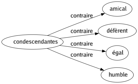 Contraire de Condescendantes : Amical Défèrent Égal Humble 