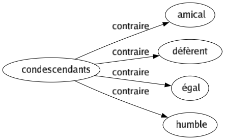 Contraire de Condescendants : Amical Défèrent Égal Humble 