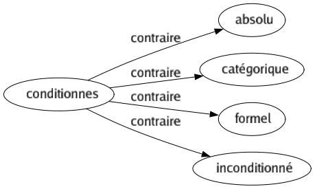 Contraire de Conditionnes : Absolu Catégorique Formel Inconditionné 