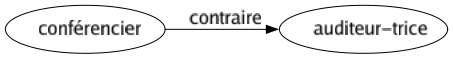 Contraire de Conférencier : Auditeur-trice 