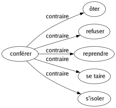 Contraire de Conférer : Ôter Refuser Reprendre Se taire S'isoler 