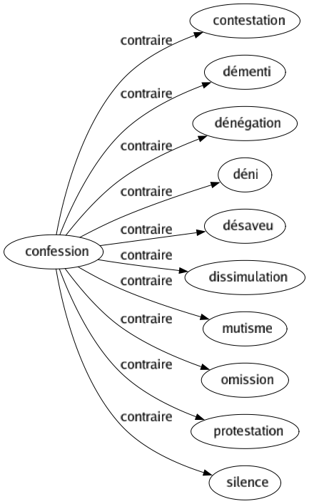 Contraire de Confession : Contestation Démenti Dénégation Déni Désaveu Dissimulation Mutisme Omission Protestation Silence 