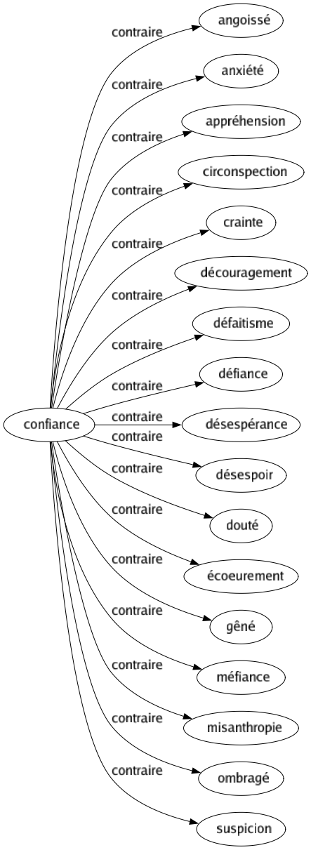 Contraire de Confiance : Angoissé Anxiété Appréhension Circonspection Crainte Découragement Défaitisme Défiance Désespérance Désespoir Douté Écoeurement Gêné Méfiance Misanthropie Ombragé Suspicion 